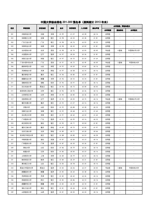 中国大学综合排名201-300强名单(资料统计2013年末)