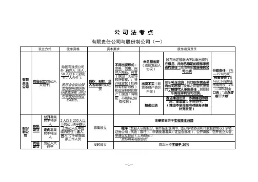 《2019商法知识点对照表格(7月1日修改)》
