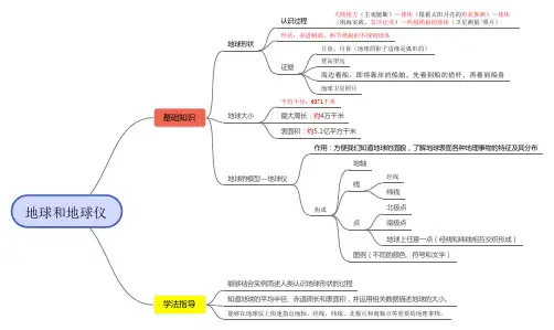七年级上册地理第一章第一节思维导图