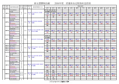TS16949过程指标监控表
