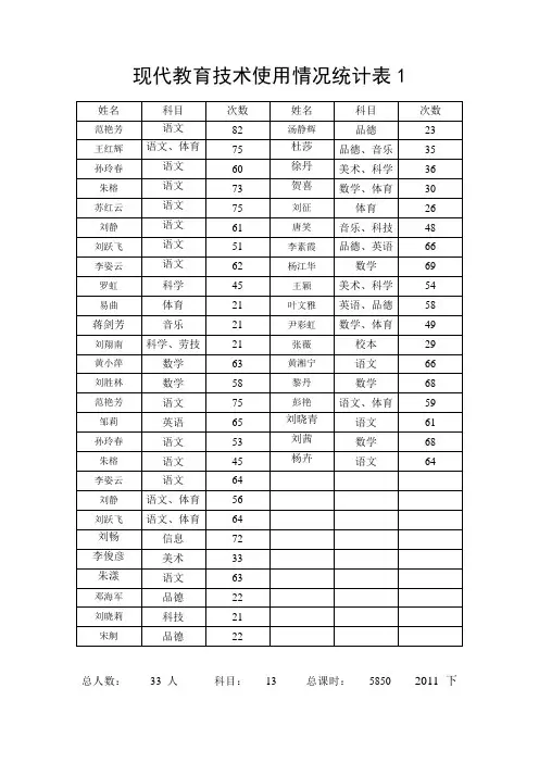 现代教育技术使用情况统计表1(下学期)