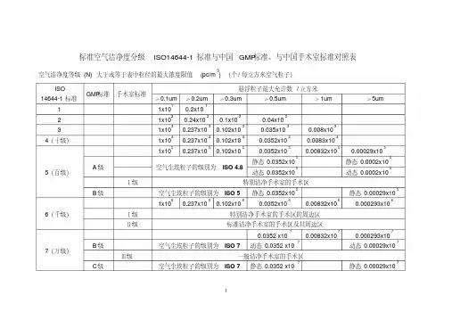 标准空气洁净度分级ISO14644-1标准与中国GMP标准对照表-精选.pdf