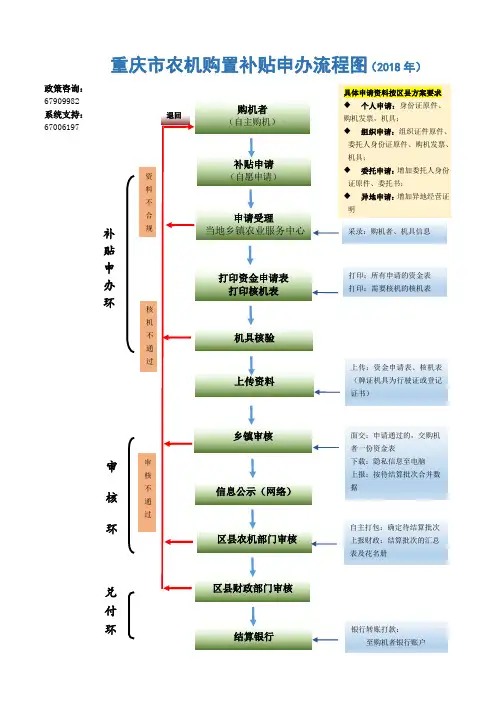 重庆农机购置补贴申办流程图2018年