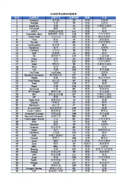2018世界品牌500强榜单