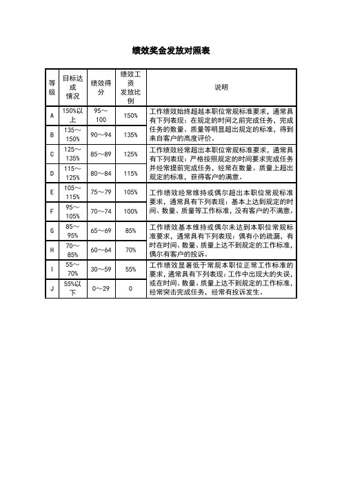 某公司绩效奖金发放对照表