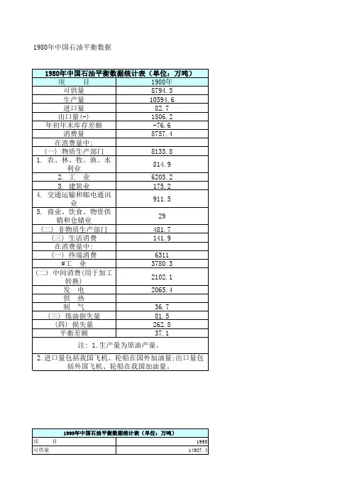 1980-2009年中国石油平衡表统计