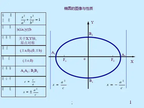 椭圆的图像与性质ppt课件