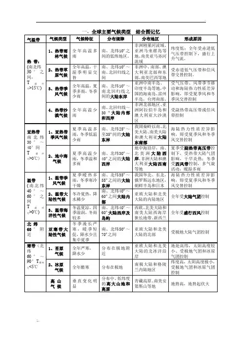 全球气候类型分布、特点及成因(表格)