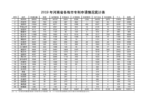 2019年河南省各地市专利申请情况统计表
