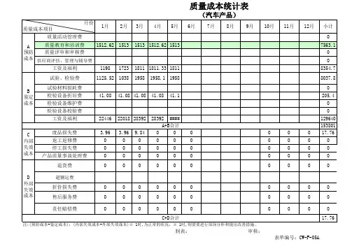 1.1   2016及2017年质量成本统计表(汽车产品)
