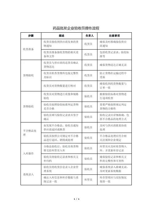 药品批发企业验收员操作流程