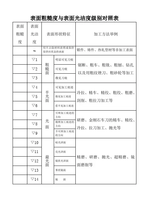 表面粗糙度与表面光洁度级别对照表
