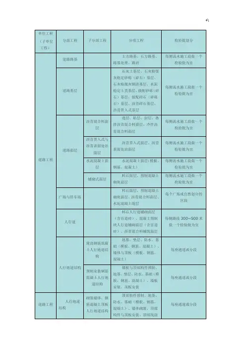 市政项目工程单位,分部,分项项目工程,检验批的划分