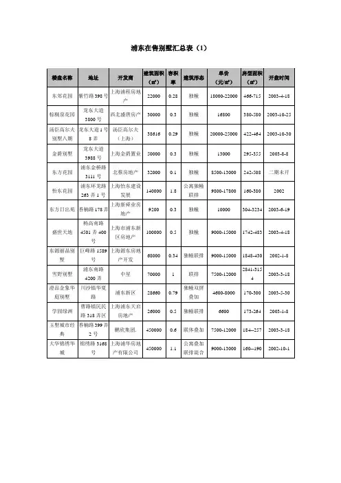 上海浦东03年在售别墅汇总表