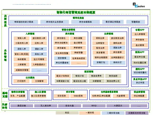 WMS系统功能图模板