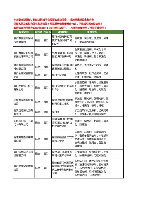 新版福建省油剂工商企业公司商家名录名单联系方式大全62家