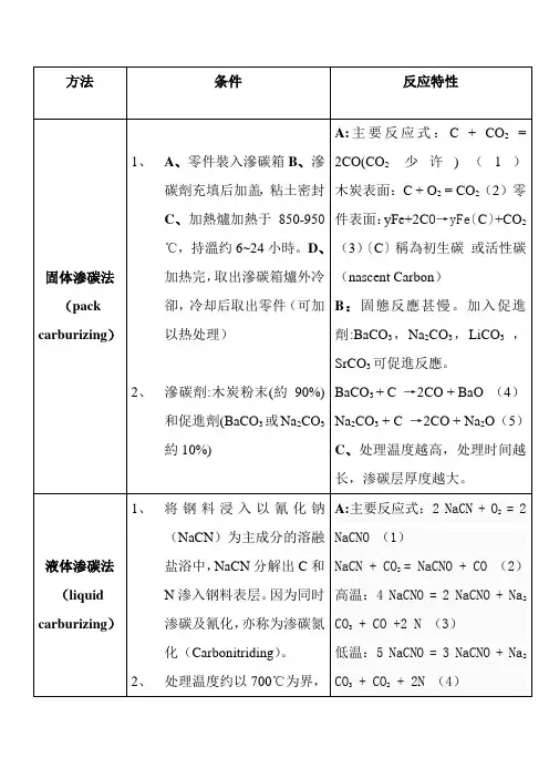各种渗碳方法比较