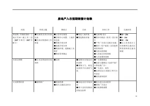 房地产入市前期销售计划表