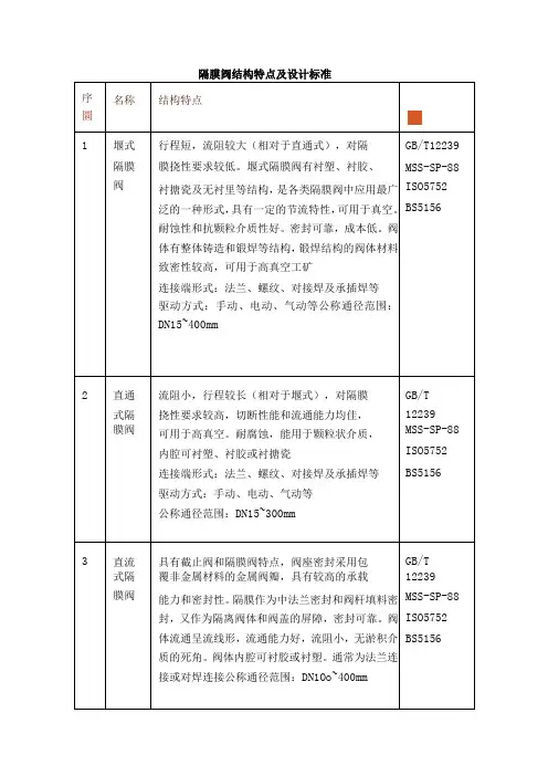 有关隔膜阀的各种结构特点及设计标准表