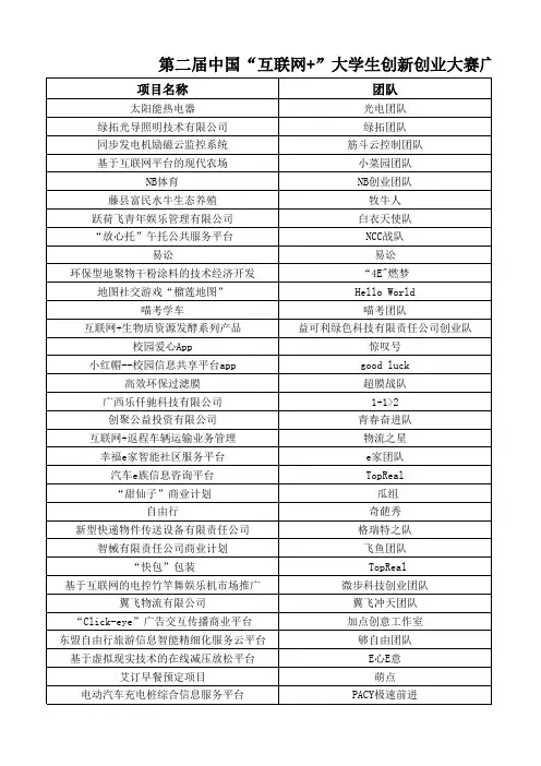 第二届中国“互联网+”大学生创新创业大赛广西大学选拔赛晋级现场赛项目一览表