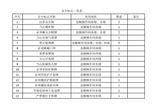 安全警示标识登记表(烧碱盐酸)