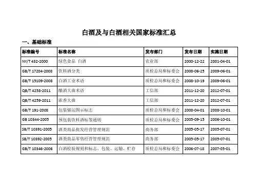 白酒及与白酒相关国家标准汇总