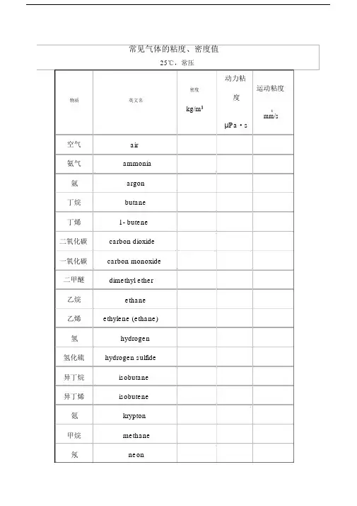 精选常见气体的粘度密度值.doc
