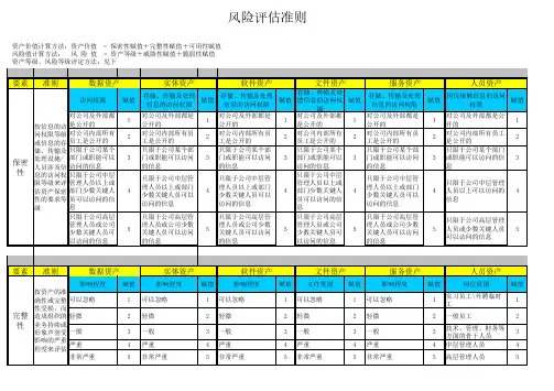 1-信息安全风险评估准及常见威胁、脆弱性