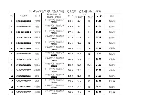 2019年兰州大学外国语学院研究生入学初、复试成绩一览表拟录取名单(翻译硕士 MTI)