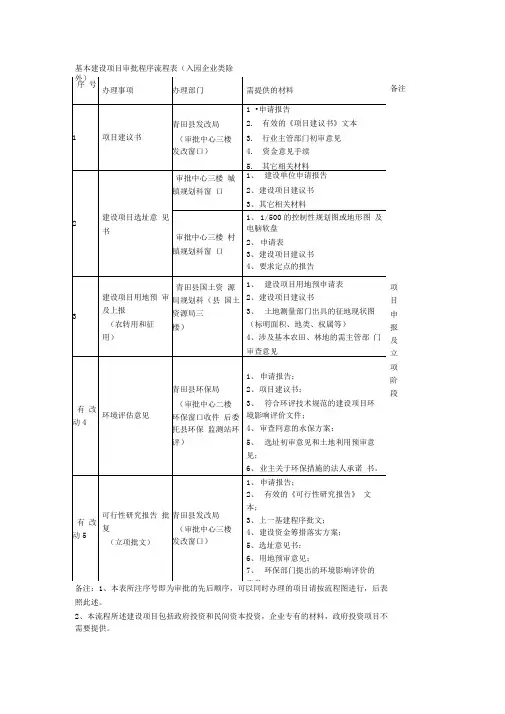 基本建设项目审批程序流程表