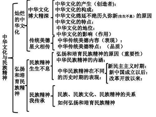 中华文化与民族精神知识结构图9.5