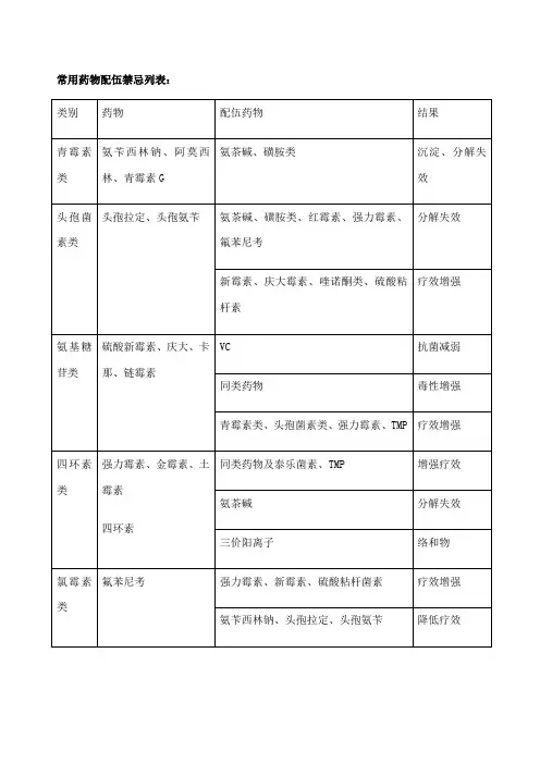 常用药物配伍