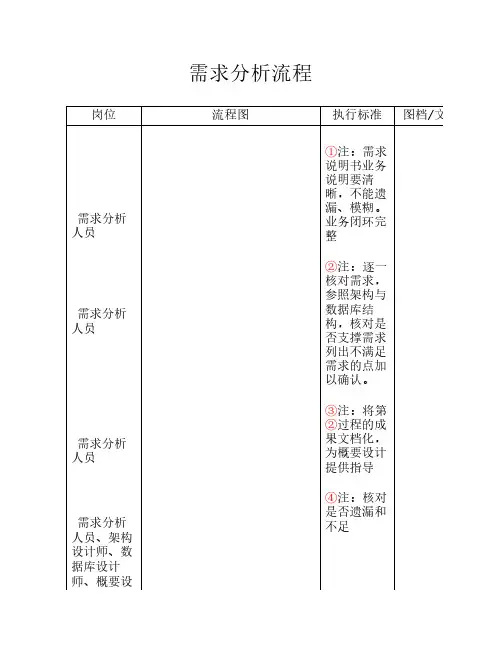 需求业务分析SOP流程图