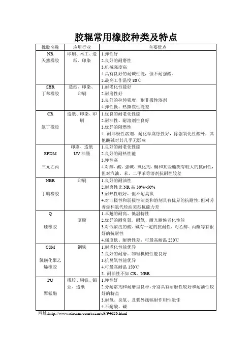 胶辊常用橡胶种类及特点