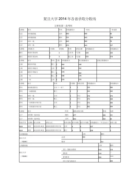 复旦大学2014年各省录取分数线