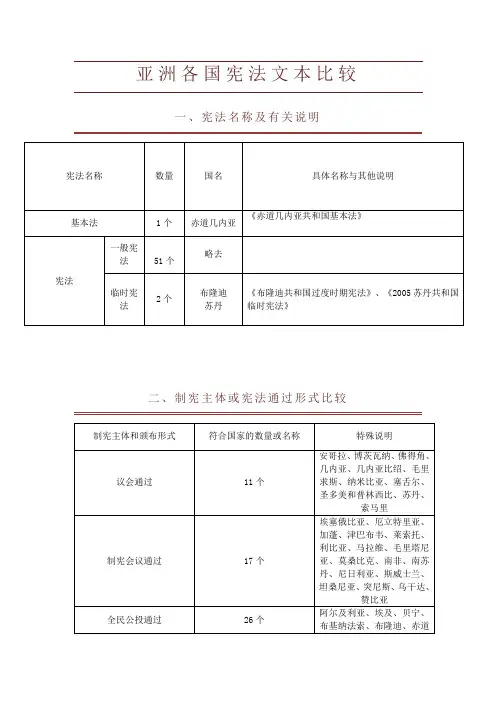 非洲各国宪法文本比较