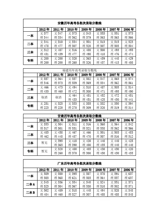 高考历年分数线