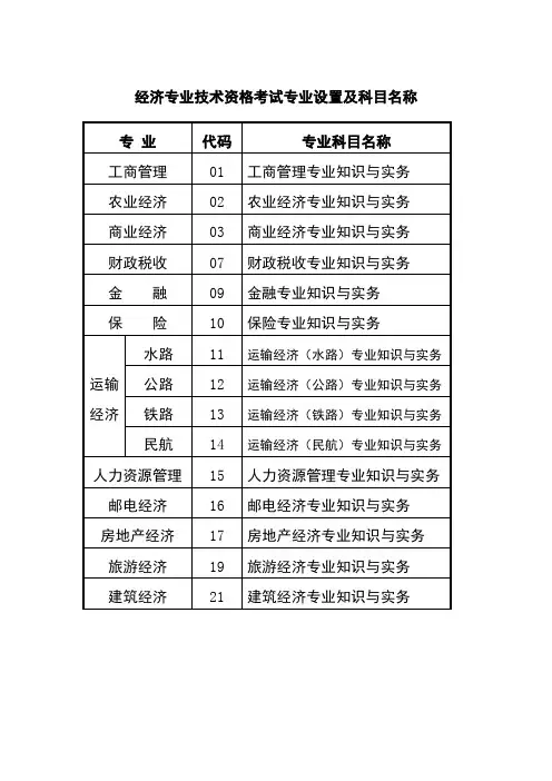 经济专业技术资格考试专业设置及科目名称.
