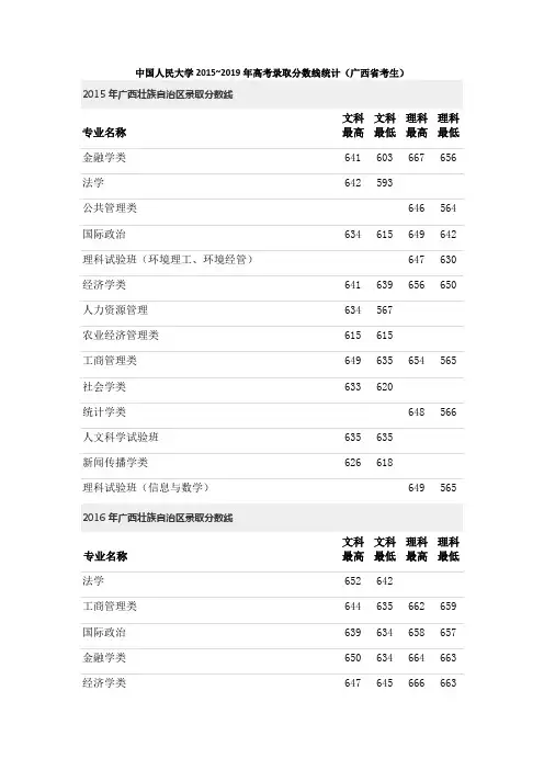 中国人民大学2015~2019年高考录取分数线统计(广西省考生)
