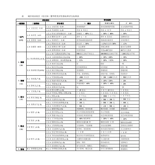 城市商业街区(综合体)繁华程度评价指标和评分标准表