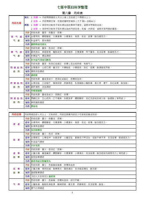 2014中医执业医复习精华-中医妇科学整理