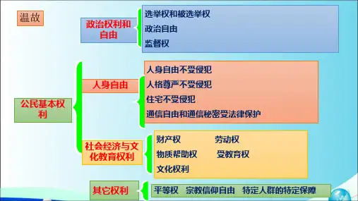 人教部编版八年级道德与法治下册课件：第三课第2框依法行使权利 (共35张PPT)