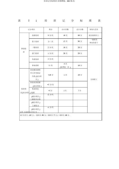 培训记分标准表(表格模板、DOC格式)