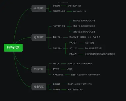 小学数学-行程问题思维导图_简单清晰脑图分享-知犀