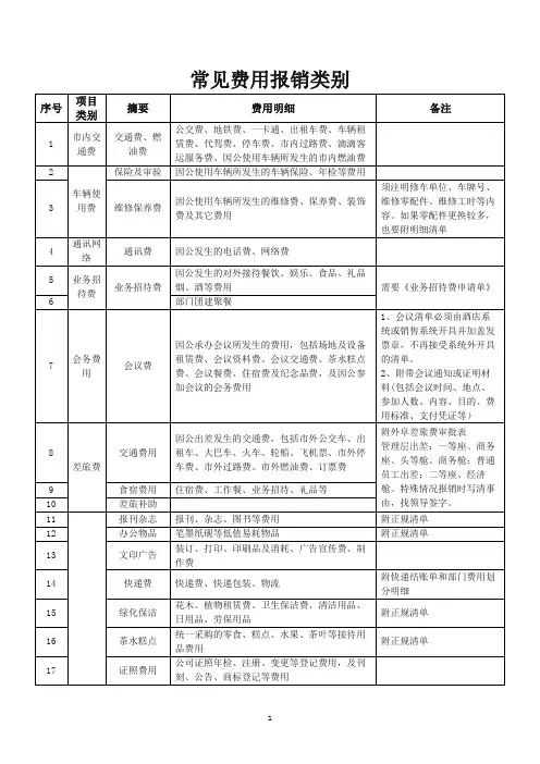 常见报销明细表类别