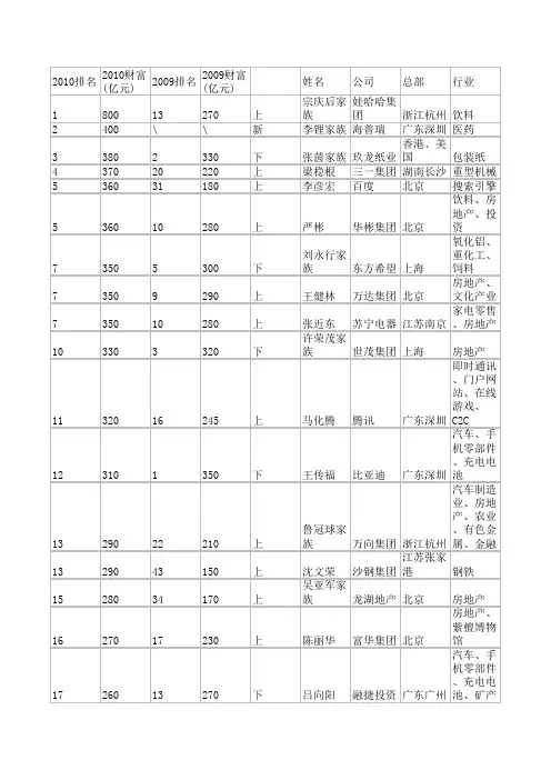 2010胡润百富榜(前100名)