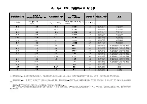 Cp-Cpk-PPM-西格玛水平