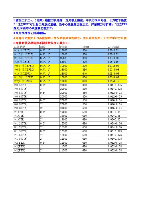 刀具切削参数表7