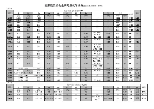变形铝及铝合金牌号及化学成分