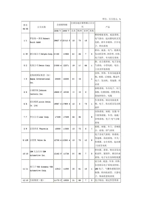 世界汽车零部件供应商100强基本情况一览表
